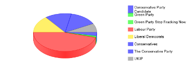 Election results - 5 May 2016 share of votes chart