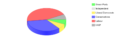 Share of votes - 7 May 2015