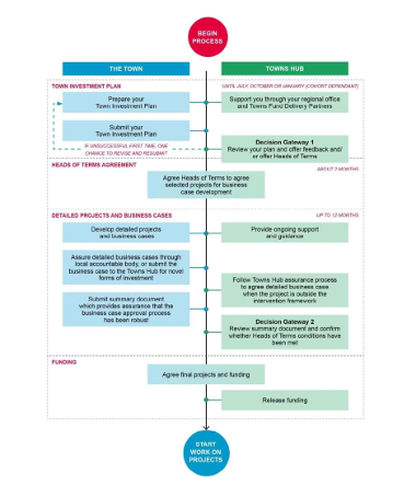 A diagram of the towns fund process.