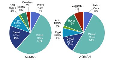 Source Apportionment of NOx Emissions from Road Transport in AQMA 2 and AQMA 4