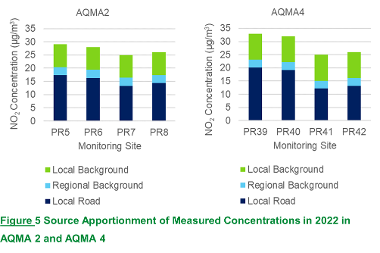 Source Apportionment of Measured Concentrations in 2022 in AQMA 2 and AQMA 4 