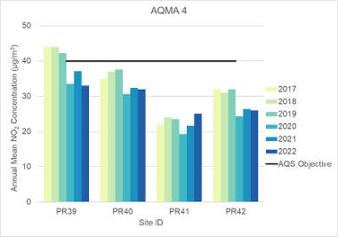 Measured Annual Mean Nitrogen Dioxide Concentrations AQMA 4 