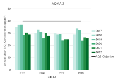 : Measured Annual Mean Nitrogen Dioxide Concentrations AQMA 2 