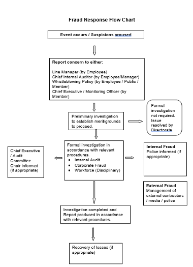 Fraud Response Flow Chart