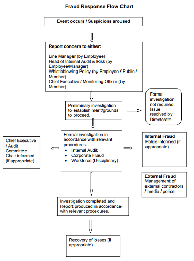 Fraud Response Flow Chart