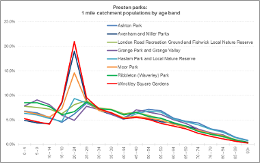 One-mile radial catchments by age band, per site