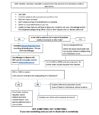 Safeguarding – Process for reporting and dealing with concerns